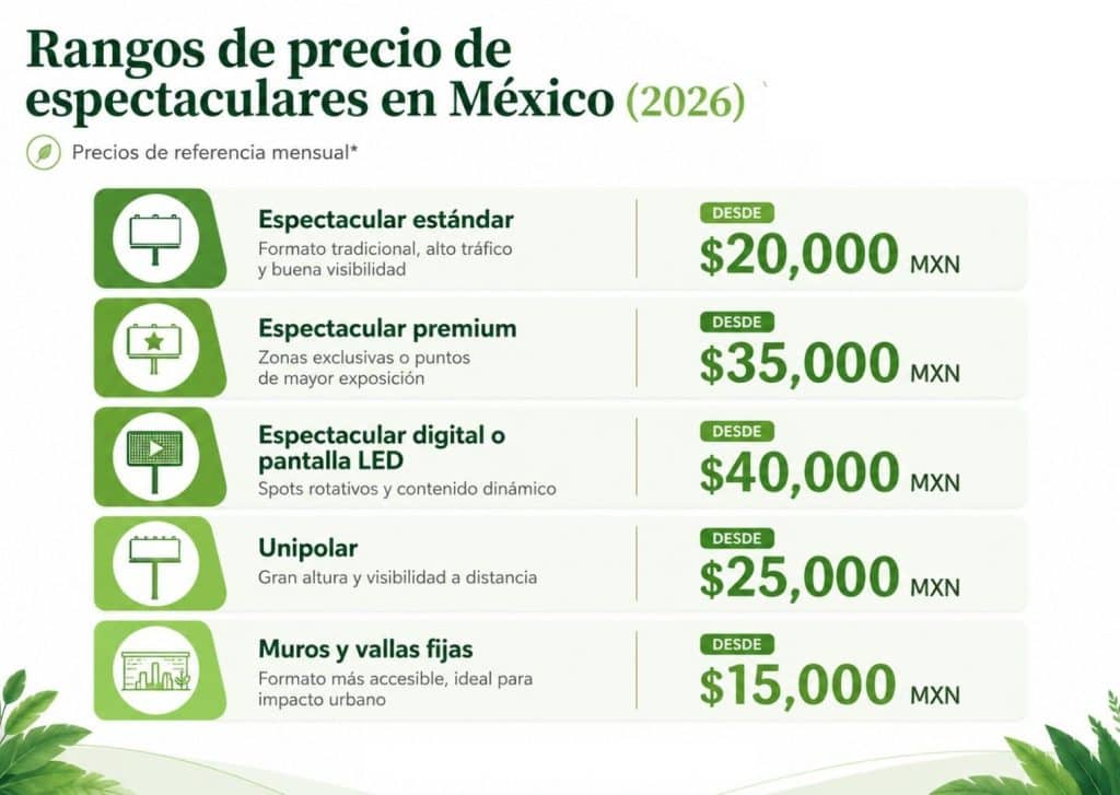 Rangos de precios de espectaculares en México 2026